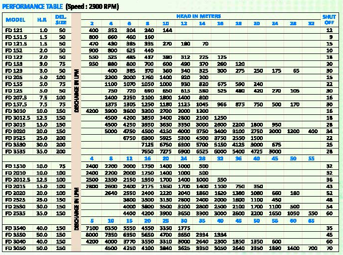 Dewatering Submersible PumpModel Performance