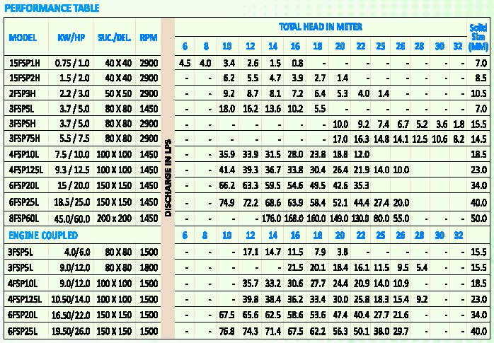 Mono-block Mud-Sewage Pump Performance