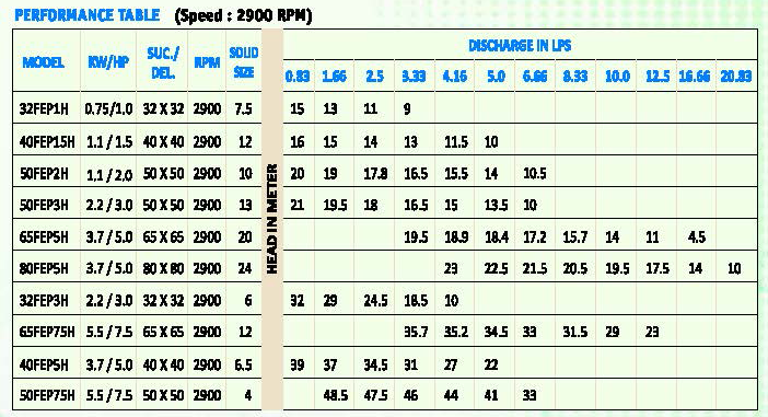 Self Priming Mud Pump Performance