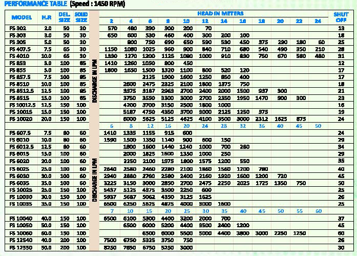 Sewage Submersible Pump Performance